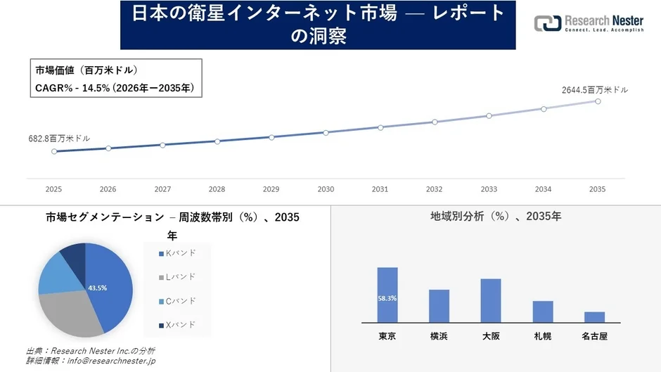 日本の衛星インターネット市場の予測グラフ