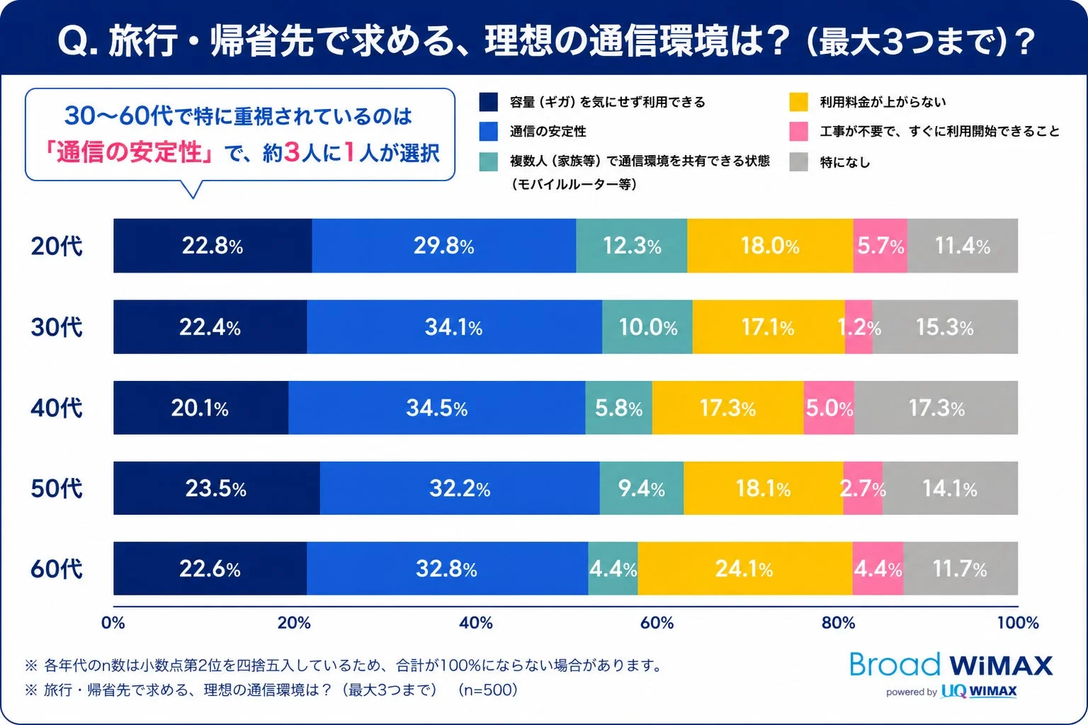 旅行・帰省先で求める、理想の通信環境は?