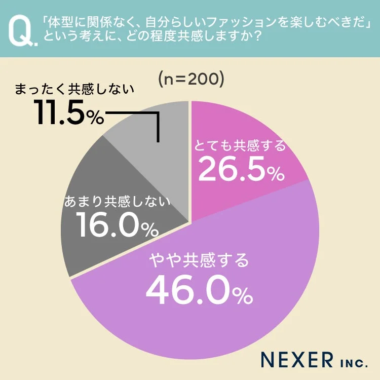 体型に関係なく、自分らしいファッションを楽しむべきだという考えに、どの程度共感しますか?