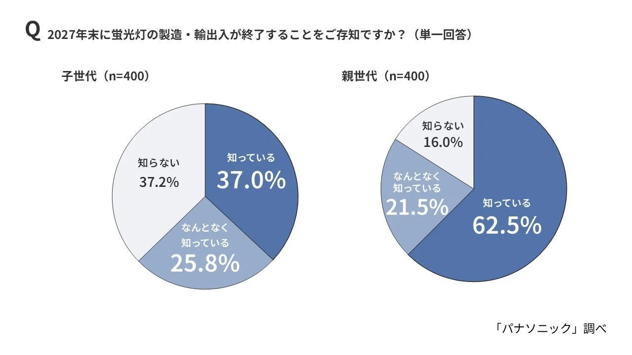 蛍光灯製造終了の認知度