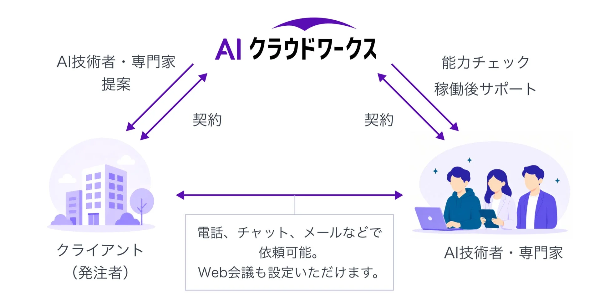 AIクラウドワークスのサービスフローを示す画像