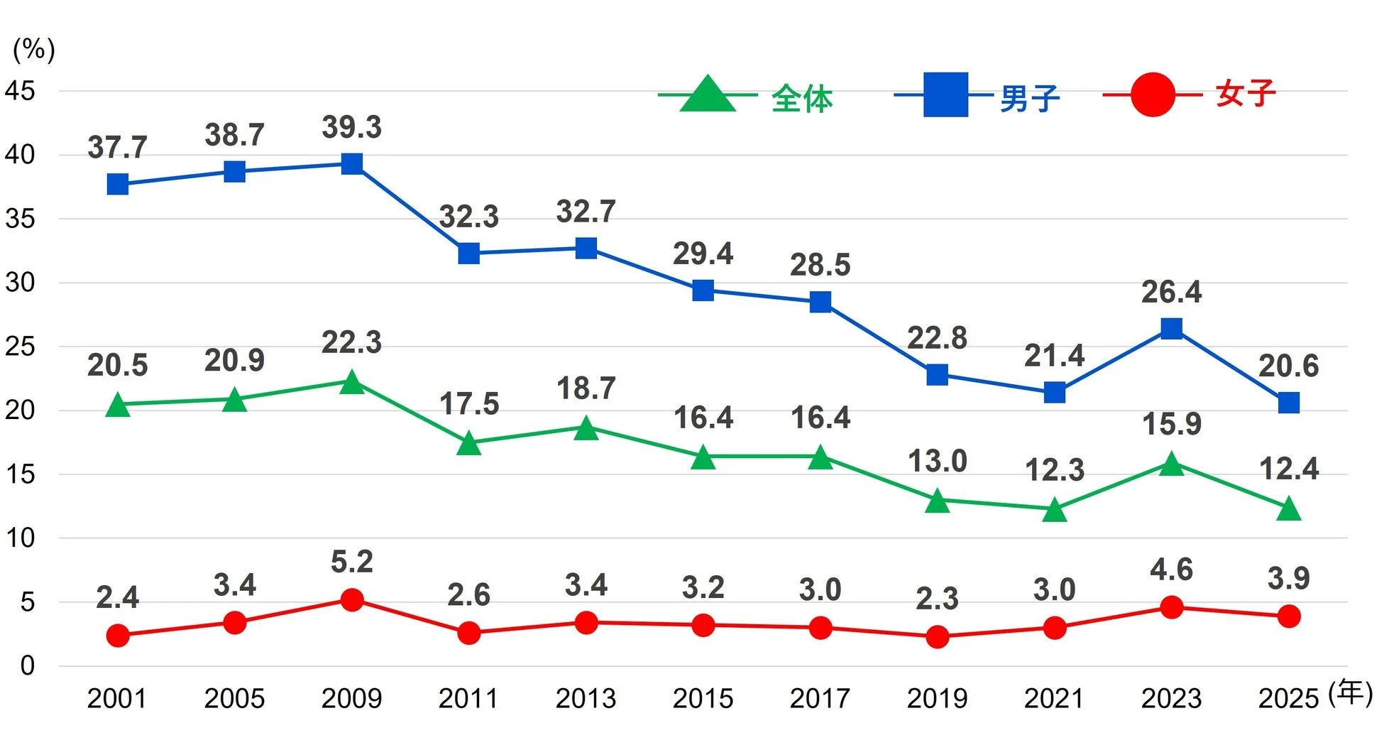 2001年から2025年までの全体、男子、女子それぞれの割合（%）の時系列推移を示す折れ線グラフ