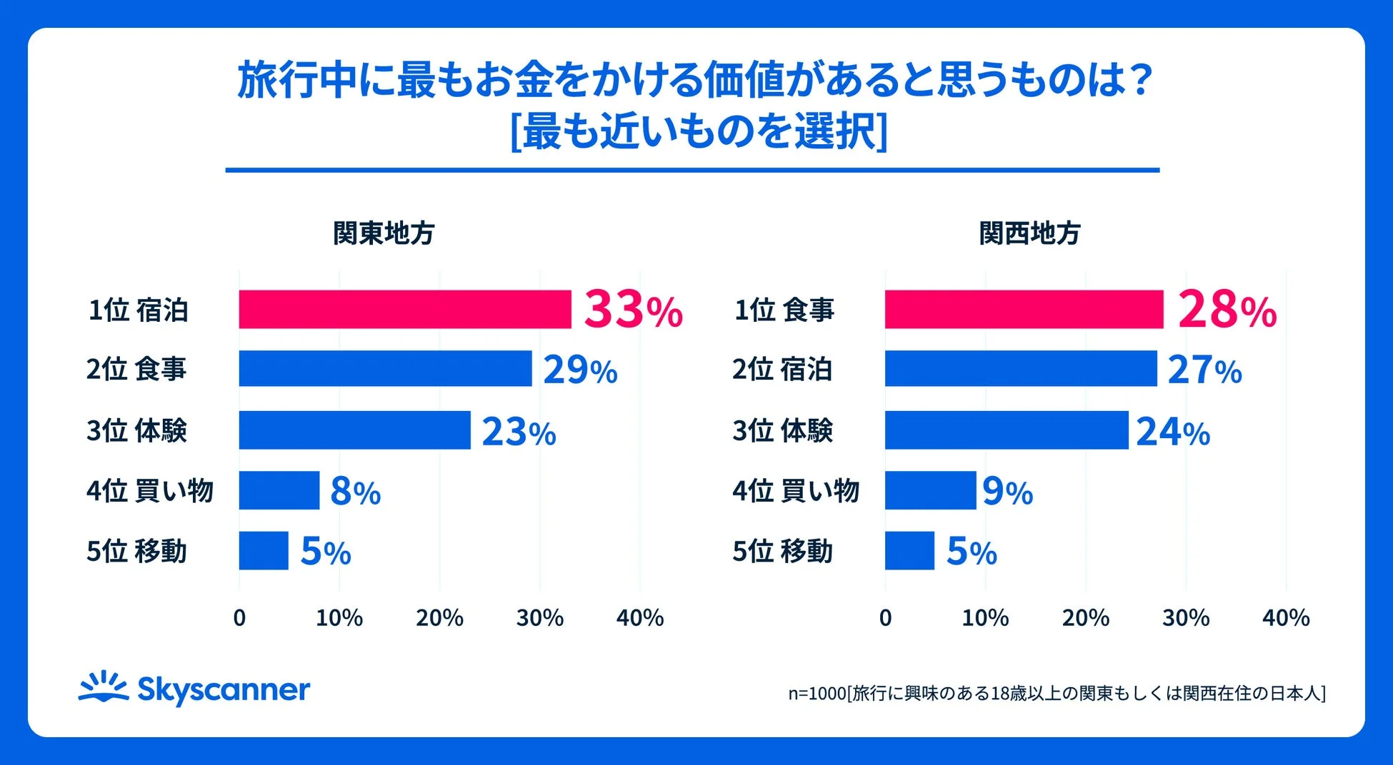 旅行中に最もお金をかける価値があるもの