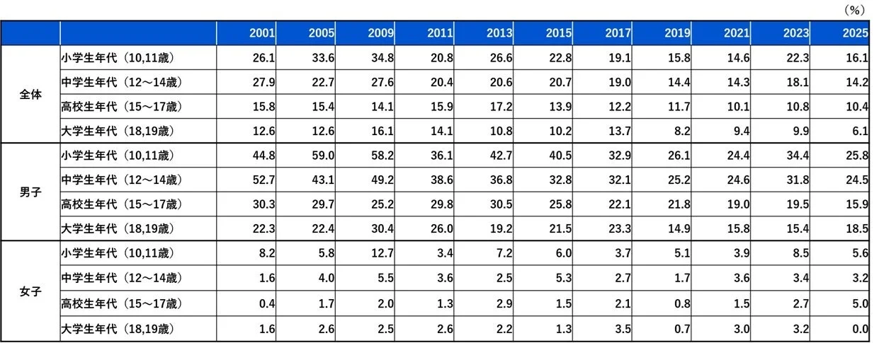 2001年から2025年までの小学生から大学生までの年代別割合を、全体、男子、女子に分けて示した統計表