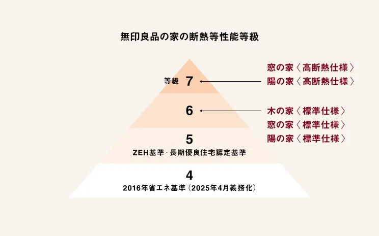 無印良品の家の断熱性能等級を示したピラミッド図