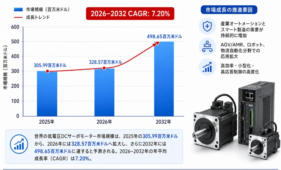世界の低電圧DCサーボモーター市場は、2025年の3.06億ドルから2032年には4.99億ドルへ成長予測。CAGRは7.20%で、産業自動化やロボット分野での応用拡大が成長を牽引しています。