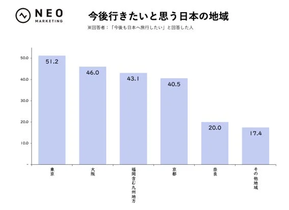 今後日本へ旅行したい人が行きたいと思う日本の地域に関する調査結果の棒グラフです。東京が51.2%で最も人気があり、大阪、福岡含む九州地方、京都がそれに続きます。観光地の人気度を示すデータです。