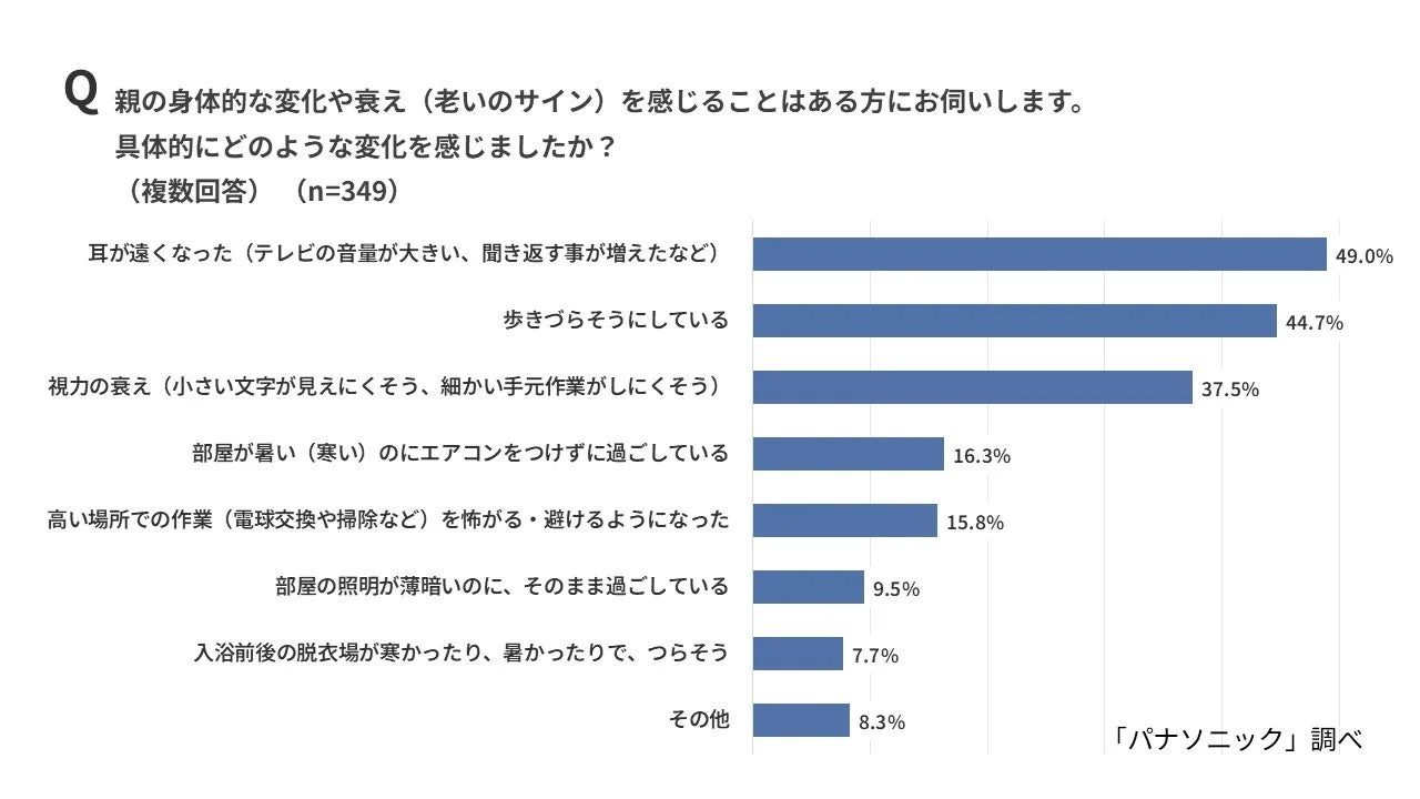 親の身体的な変化や衰えの詳細