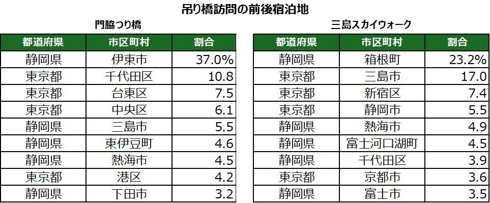 吊り橋訪問の前後宿泊地