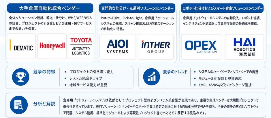 世界の倉庫用プットウォールシステム市場の競争環境と代表企業