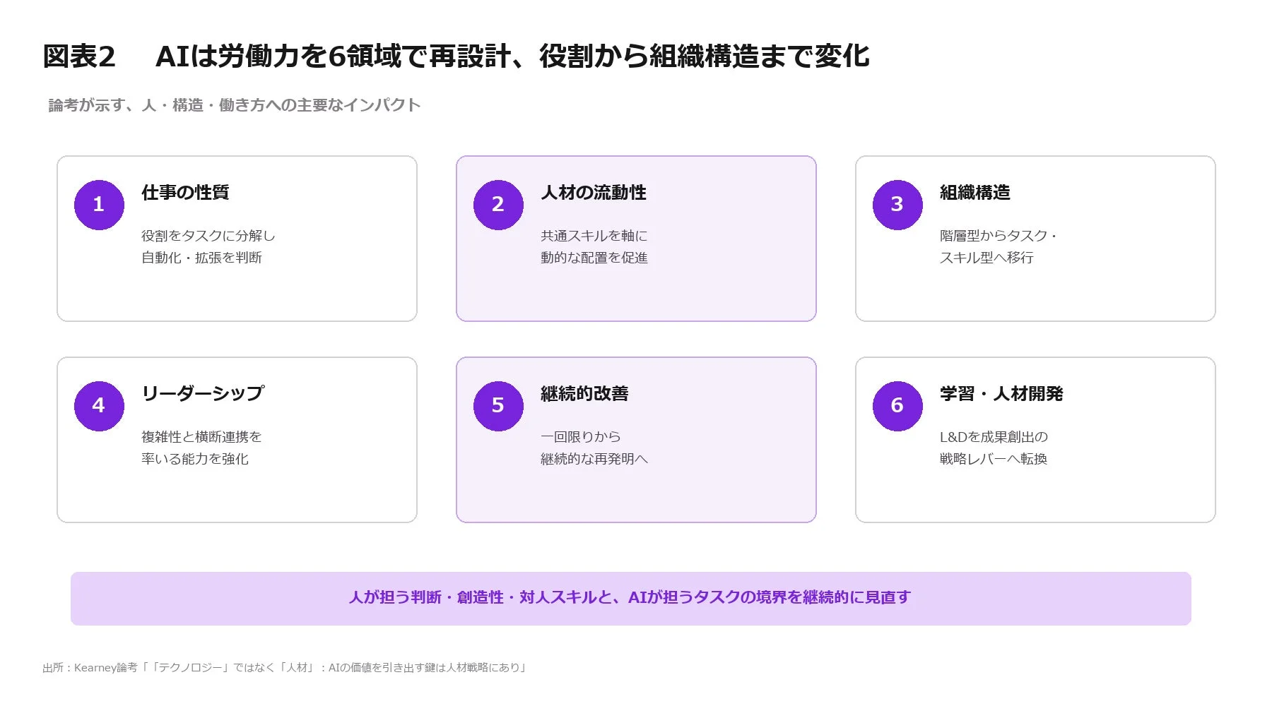 AIは労働力を6領域で再設計、役割から組織構造まで変化