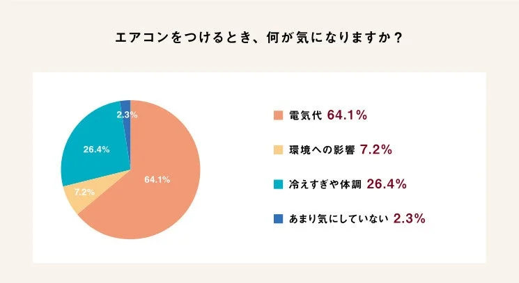 エアコン使用時に気になることについての意識調査結果を示す円グラフ