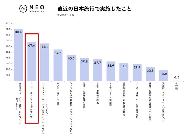 直近の日本旅行で実施された活動の割合を示す棒グラフです。日本食を食べる(90.4%)が最も多く、コンビニでの買い物(67.4%)、ドラッグストア等でのショッピング(65.1%)が上位を占めています。
