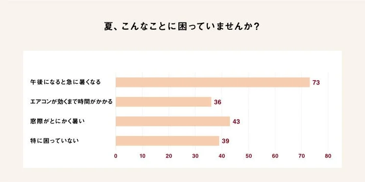夏に関する悩みを尋ねた棒グラフ