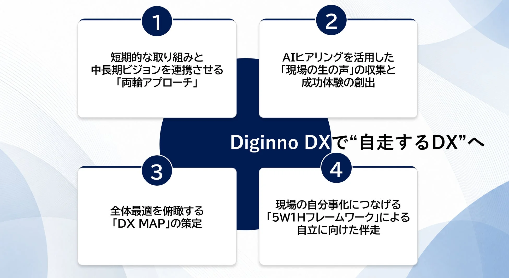 Diginno DXが目指す「自走するDX」に向けた4つのアプローチ