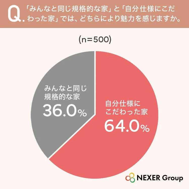 規格的な家 vs 自分仕様にこだわった家