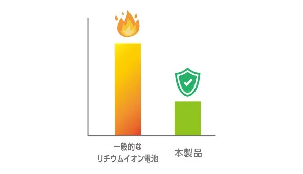 一般的なリチウムイオン電池と本製品の安全性を比較する棒グラフ