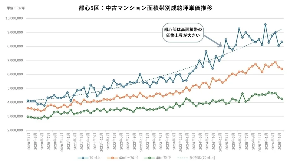 都心5区の中古マンション面積帯別成約坪単価推移