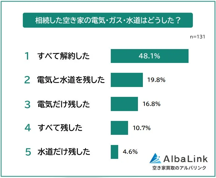 相続した空き家の電気・ガス・水道はどうした? n=131