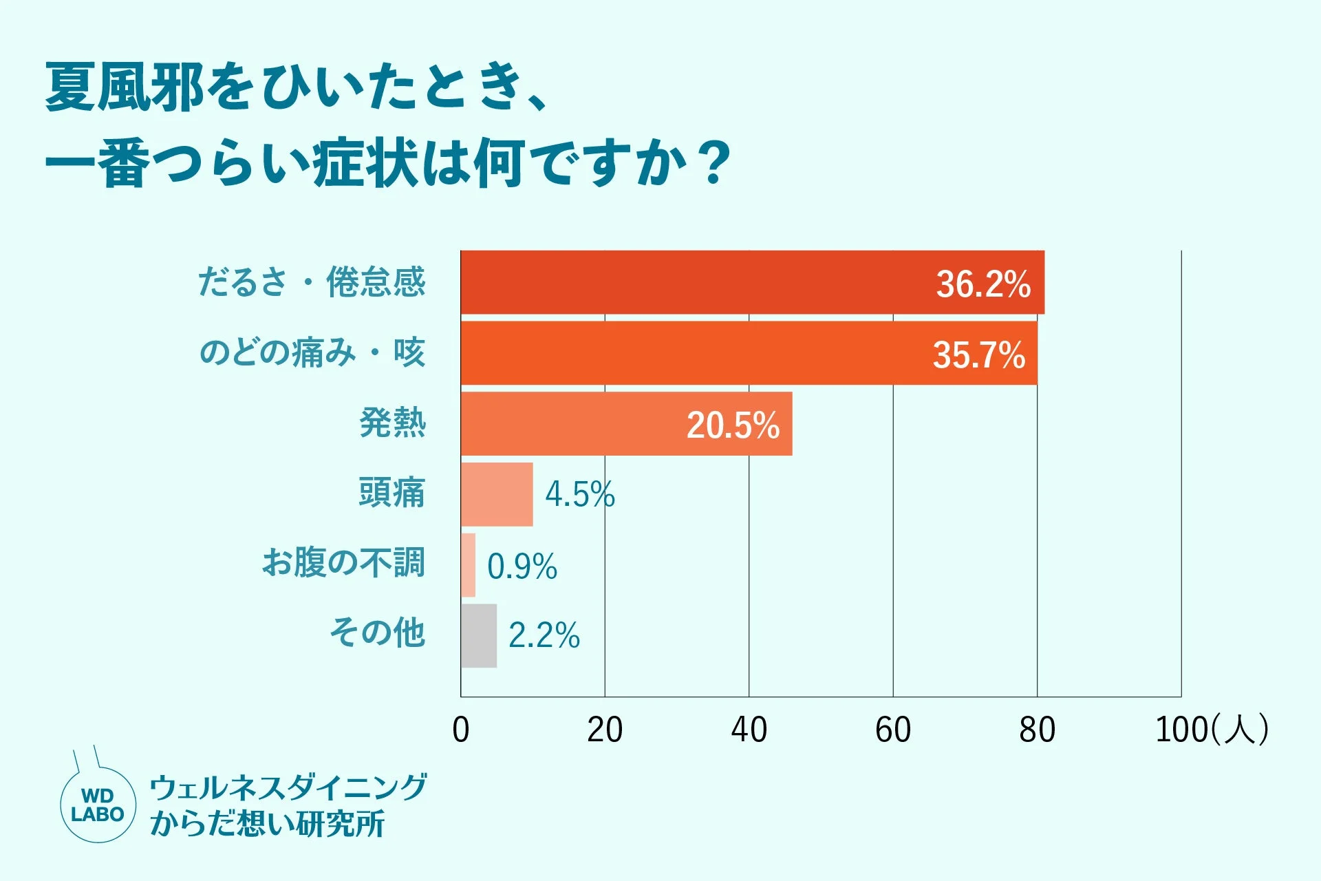 夏風邪をひいたときに一番つらい症状について尋ねたアンケート結果を棒グラフで示しています