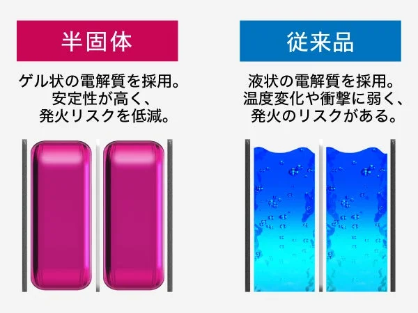 半固体と従来品の電解質比較