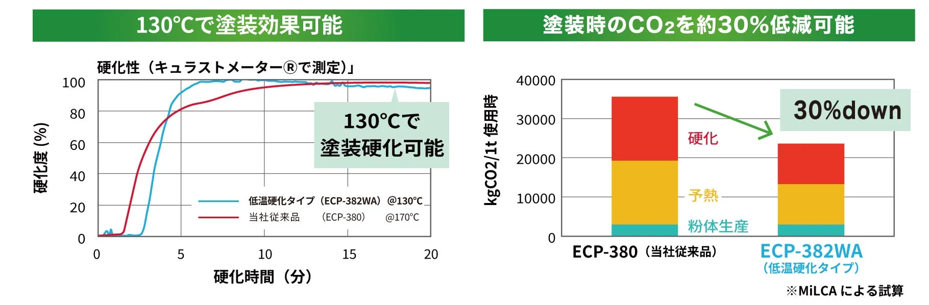 130°Cで塗装効果可能