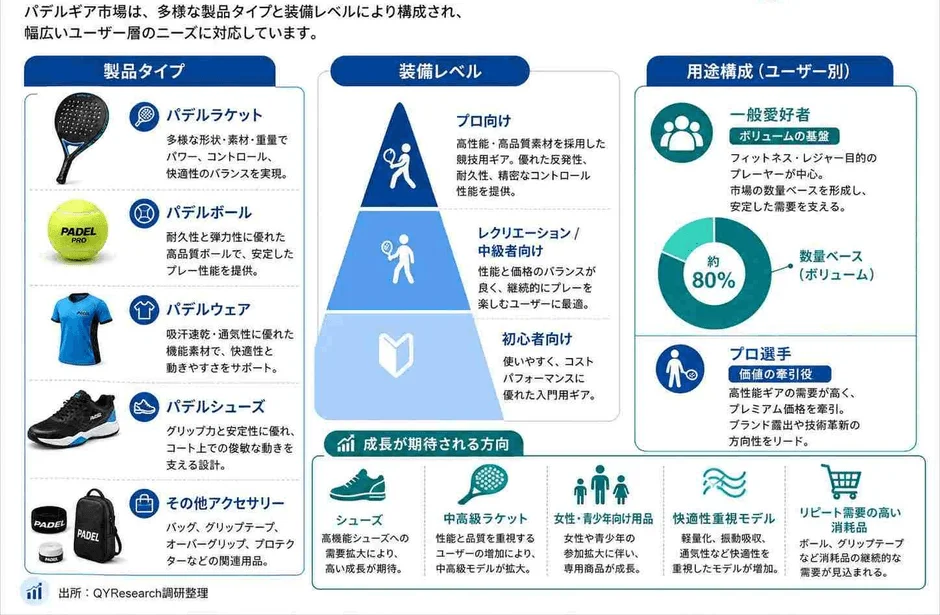 パデルギア市場の製品タイプ(ラケット、ボール、ウェア、シューズ、アクセサリー)、装備レベル(プロ、レクリエーション/中級、初心者)、用途構成(一般愛好者80%、プロ選手)を解説。高機能シューズや中級ラケット、女性・青少年向け用品、快適性重視モデル、消耗品などの成長方向が示されている。