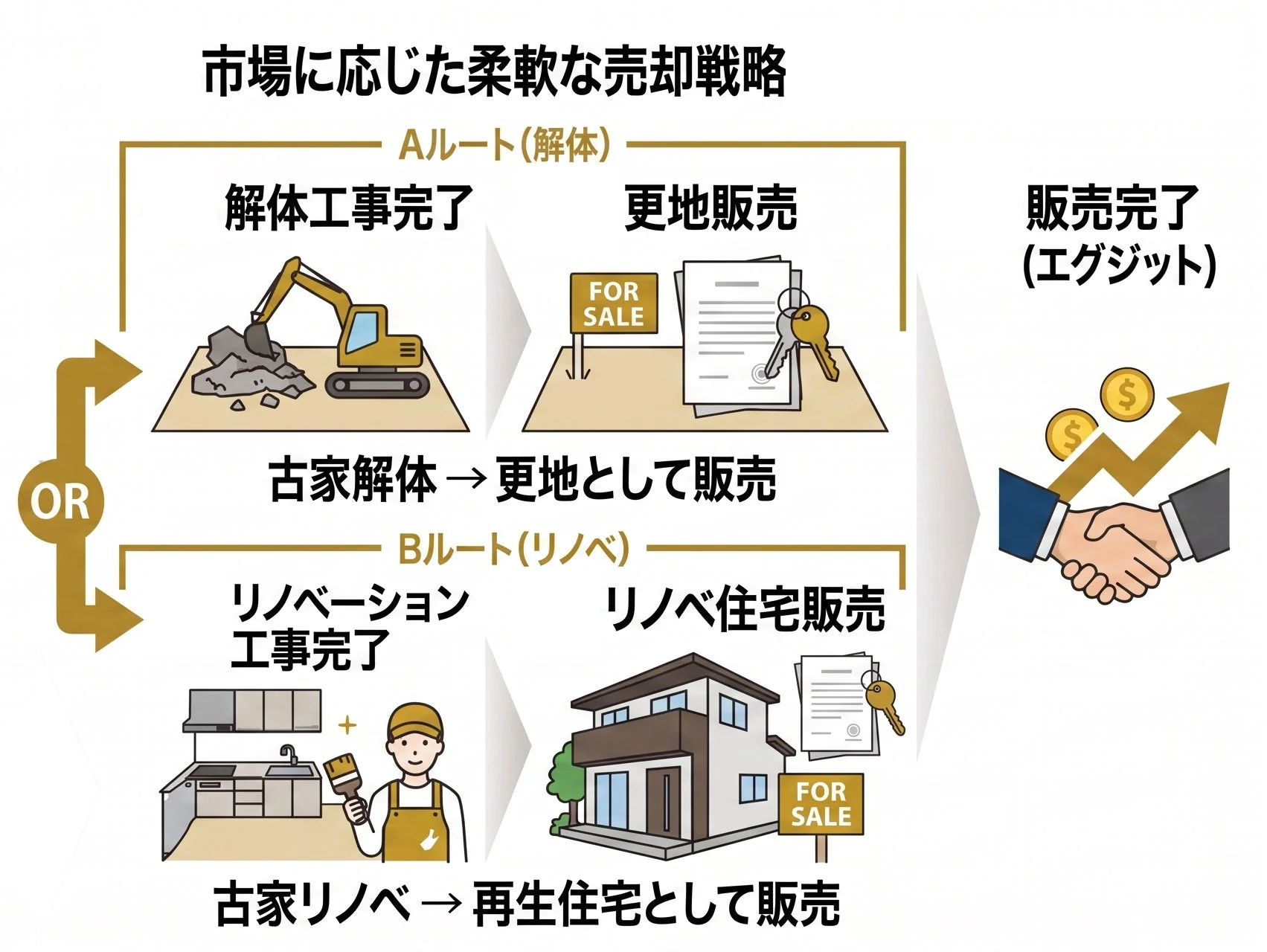 古家を解体して更地として販売するルートと、リノベーションして再生住宅として販売するルートの2つの柔軟な売却戦略