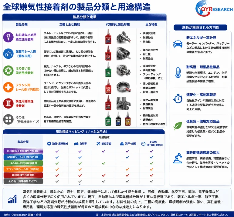 嫌気性接着剤の製品分類と用途構造
