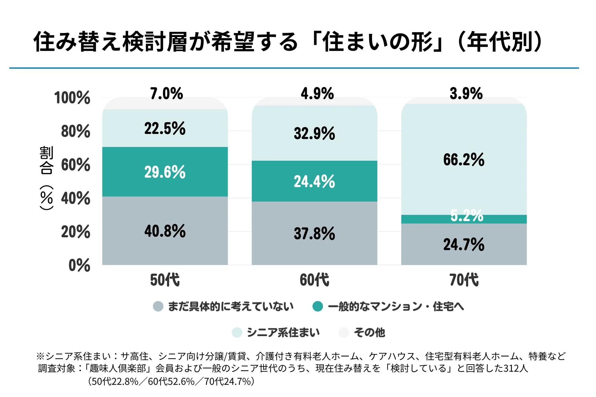 住み替え検討層が希望する「住まいの形」(年代別)