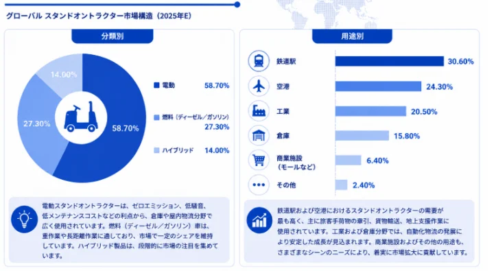 2025年スタンドオントラクター市場構造(分類別・用途別)