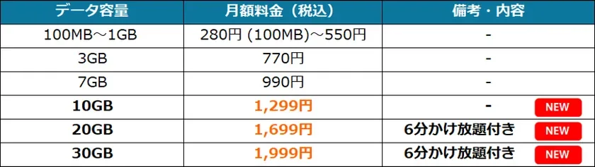 データ容量ごとの月額料金と、それに付随するサービス内容を示した料金表です。10GB以上のプランは新しく追加され、「NEW」と表示されており、20GBと30GBのプランには6分かけ放題が含まれています。