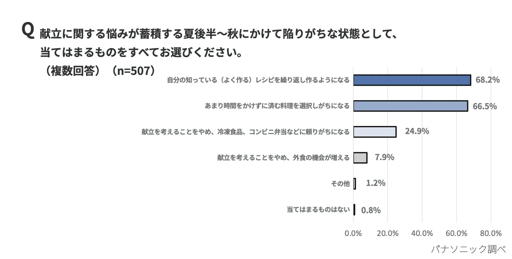 献立に関する悩みと行動に関する調査結果