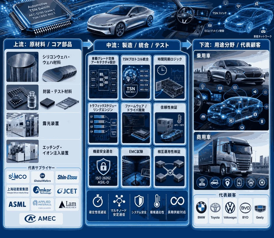 自動車用TSN技術のサプライチェーン