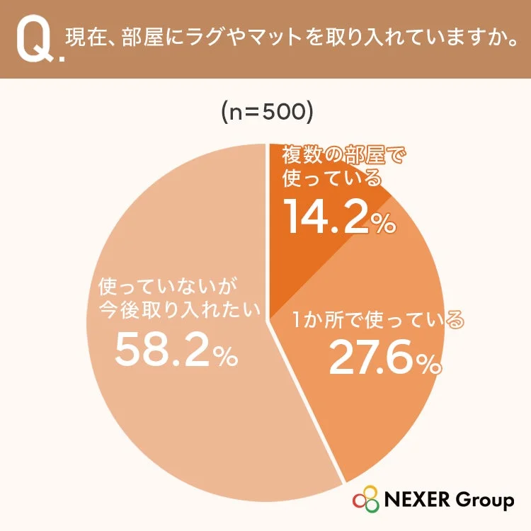 部屋にラグやマットを取り入れているかについてのアンケート結果を示す円グラフです。500人の回答者のうち、58.2%が現在は使っていないが今後取り入れたいと回答しており、最も多い割合を占めています。