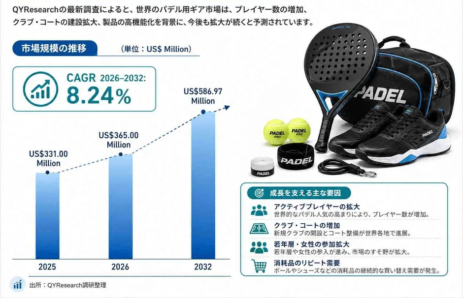 QYResearchの調査では、世界のパデル用ギア市場が2026-2032年に年平均8.24%で成長し、2032年には5億8697万ドルに達すると予測。プレイヤー数増加、クラブ・コート拡大、製品高性能化が成長を牽引しています。