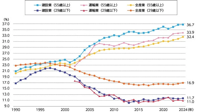 建設業の年代別就業者数の推移