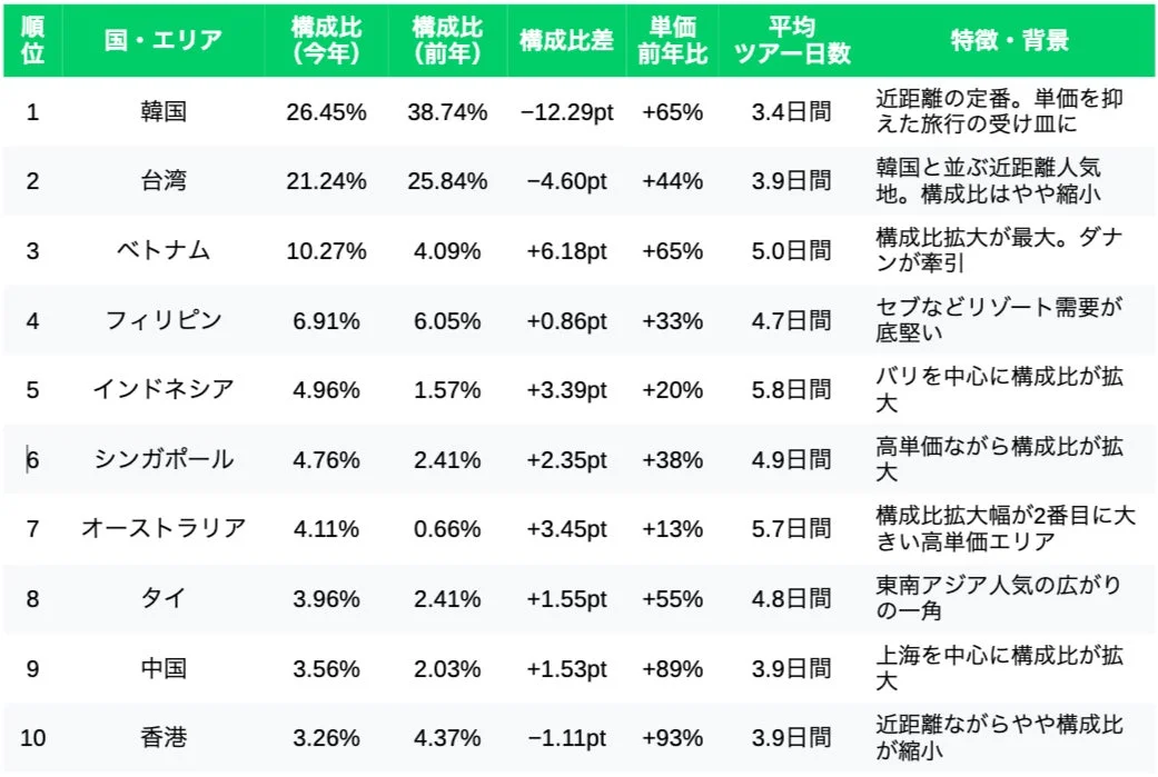 2026年 シルバーウィーク 人気国・エリア TOP10(海外ツアー)
