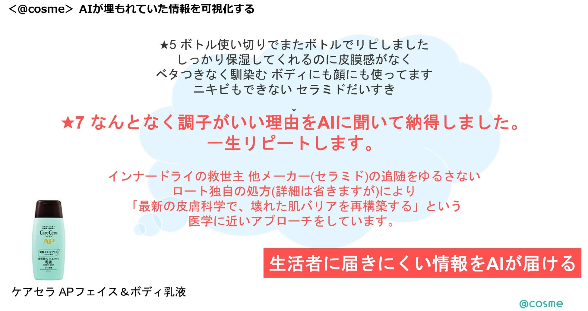 AIが「ケアセラAPフェイス&ボディ乳液」のユーザーレビューを分析し、その高い保湿力と肌バリア再構築効果を可視化