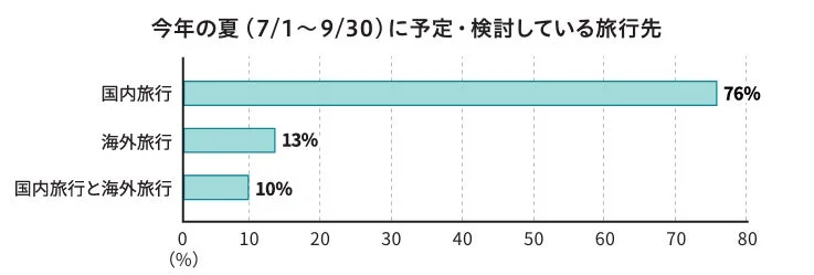 今年の夏(7/1~9/30)に予定・検討している旅行先