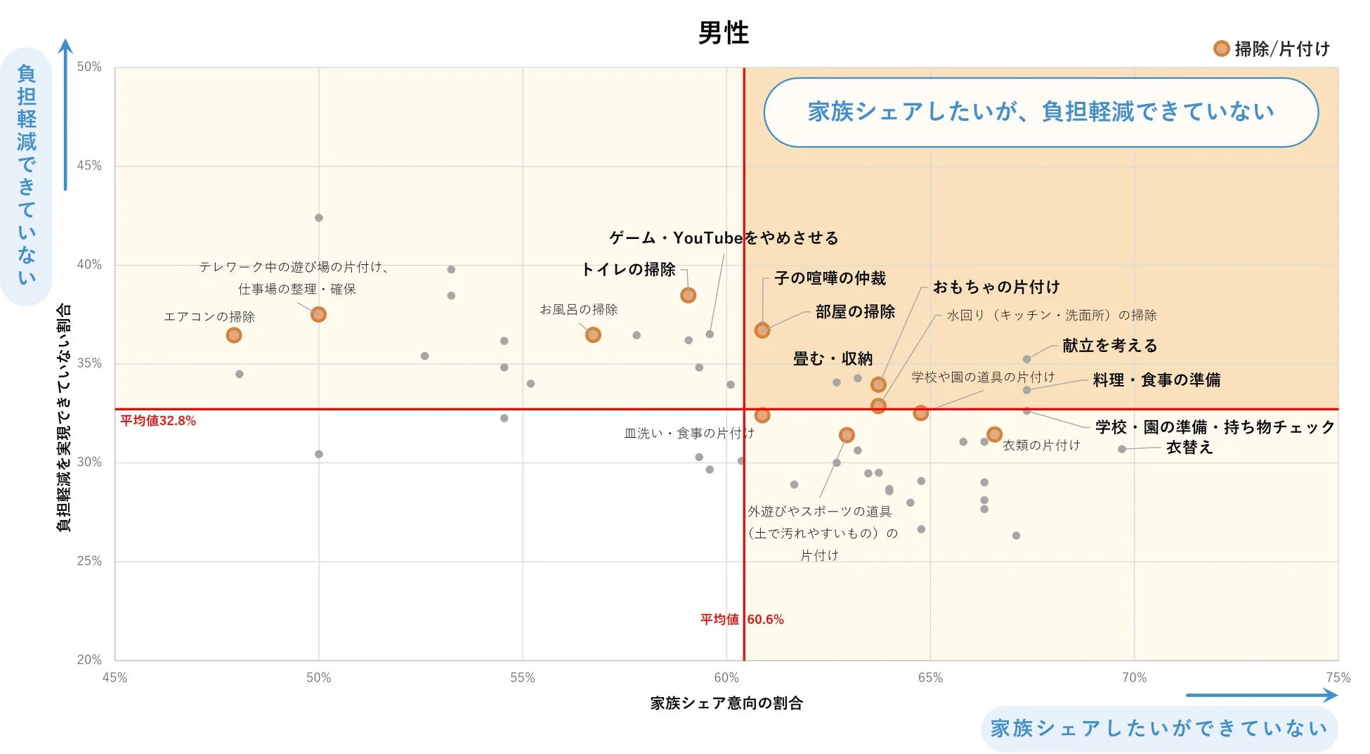 男性の負担軽減できていない家事・育児
