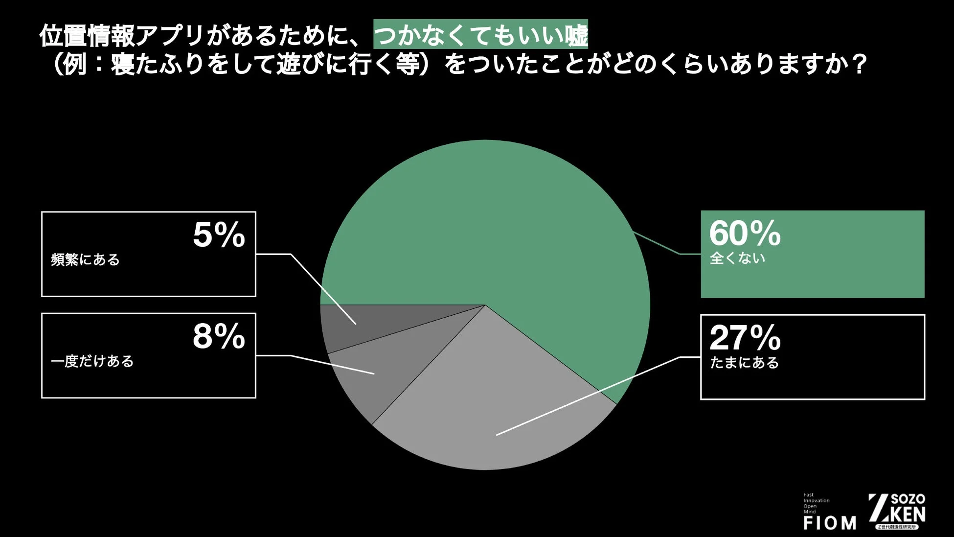 位置情報アプリがあるために、つかなくてもいい嘘をついた経験について尋ねたアンケートの円グラフです。回答者の60%が「全くない」、27%が「たまにある」、8%が「一度だけある」、5%が「頻繁にある」と回答しています。