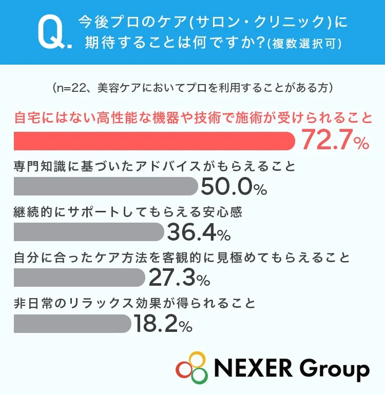 Q.今後プロのケア(サロン・クリニック)に期待することは何ですか?(複数選択可)(n=22、美容ケアにおいてプロを利用することがある方)
