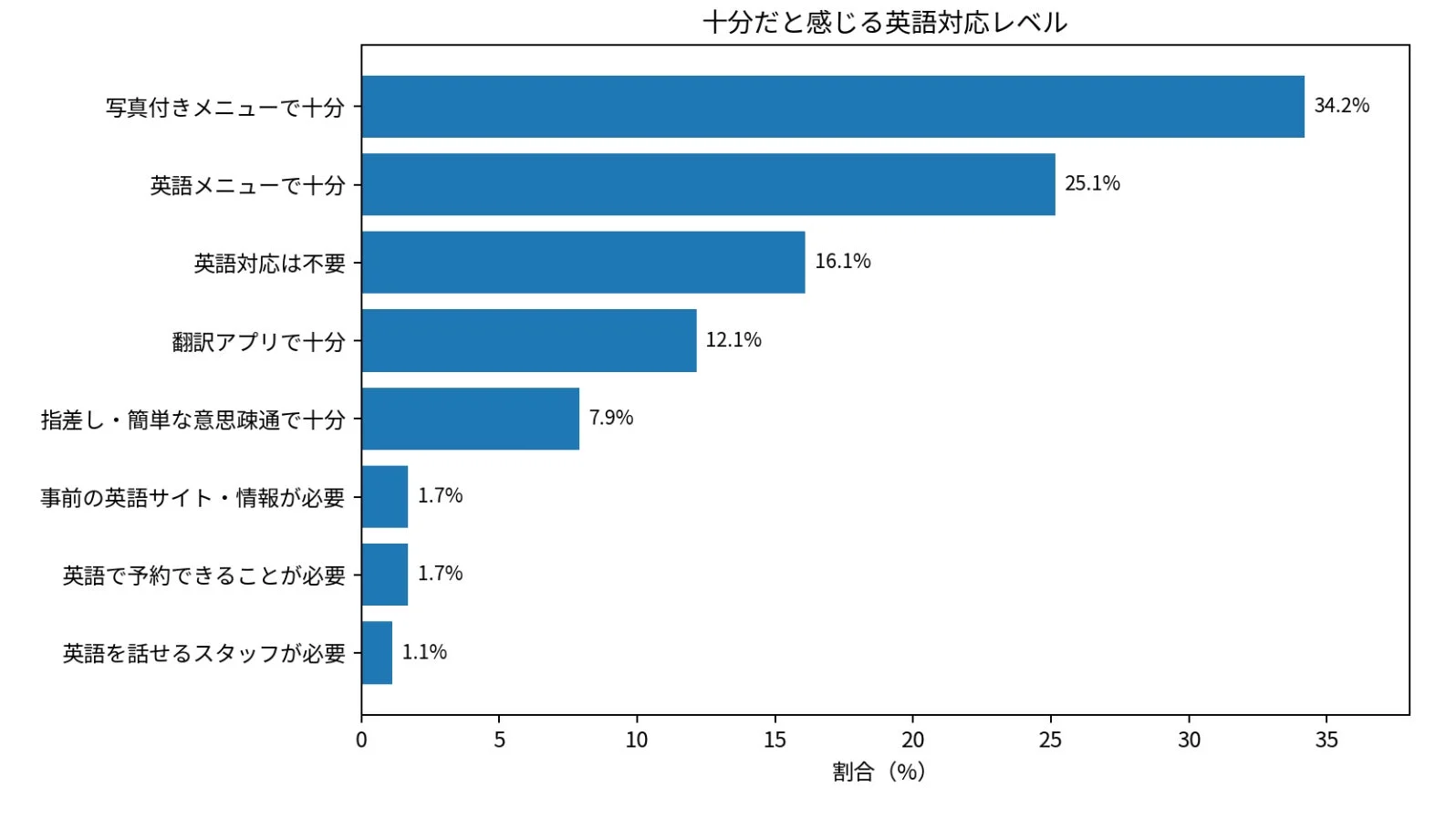 十分だと感じる英語対応レベル