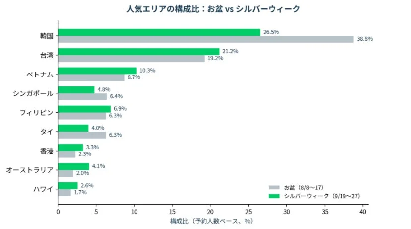 人気エリアの構成比: お盆 vs シルバーウィーク
