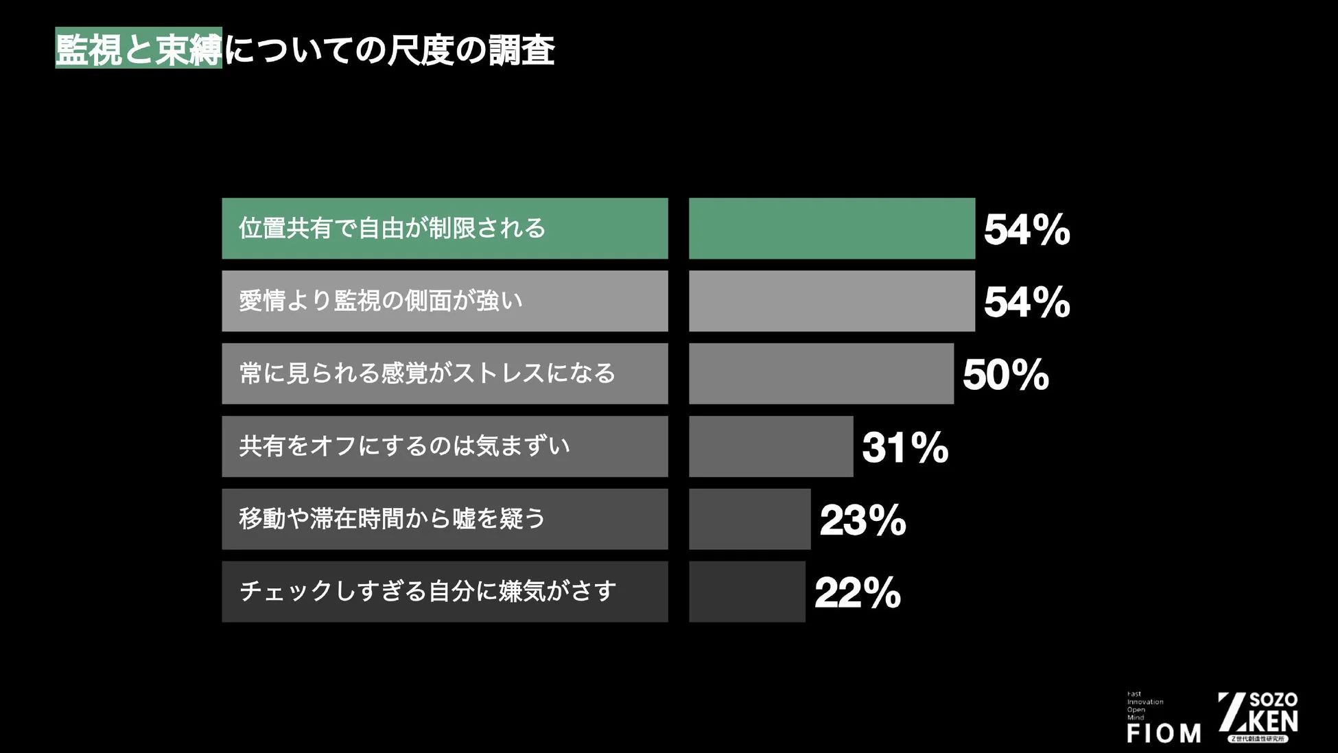 「監視と束縛」に関する調査結果を示すグラフ。位置情報共有による自由制限や監視側面、常に監視されていることへのストレスなど、様々な側面での人々の感じ方がパーセンテージで示されている。
