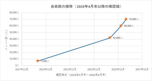 会員数の推移を示すグラフ