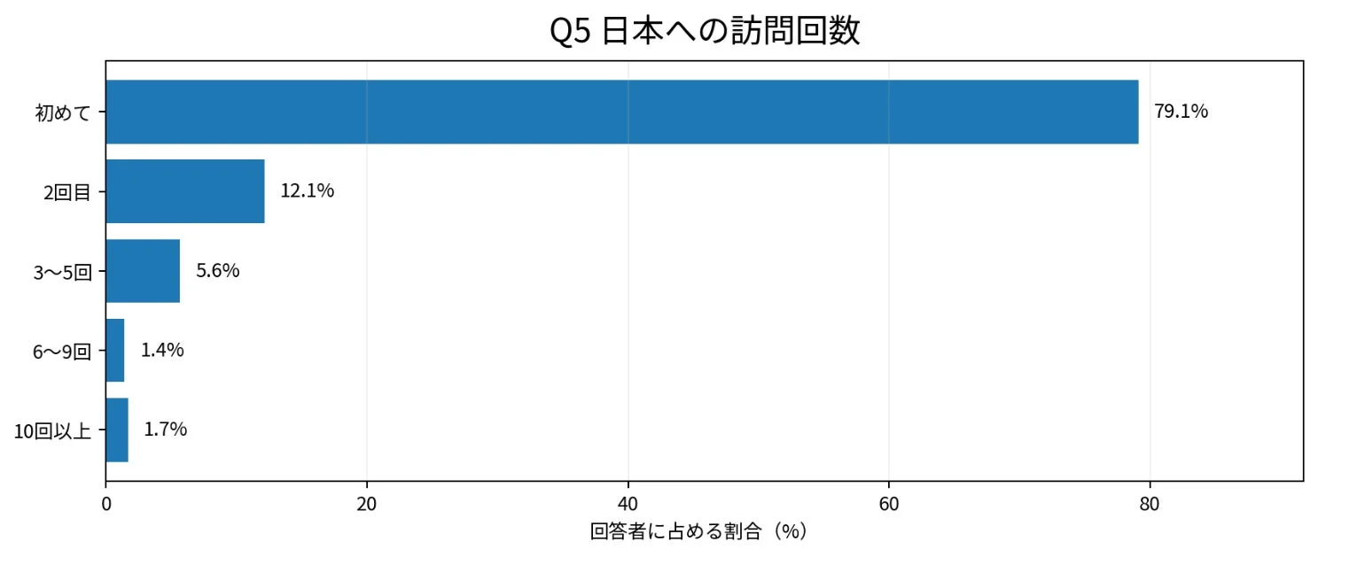 Q5 日本への訪問回数
