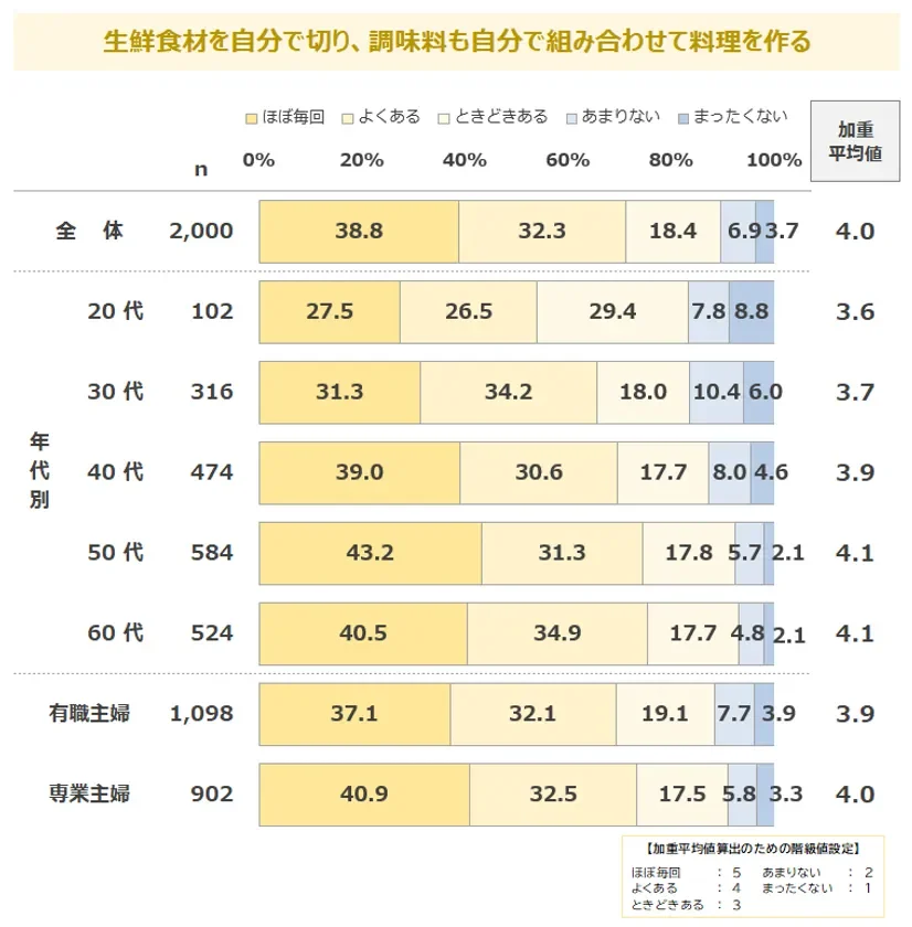 調査結果2