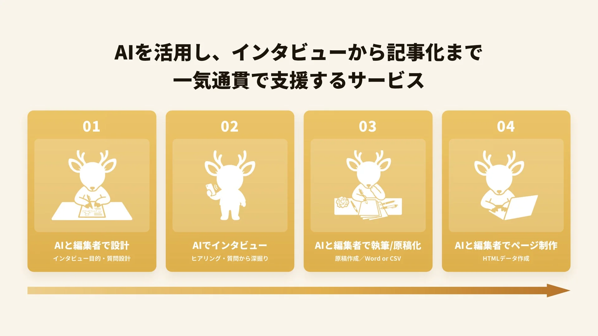 AIを活用し、インタビューから記事化まで一気通貫で支援するサービスの流れ